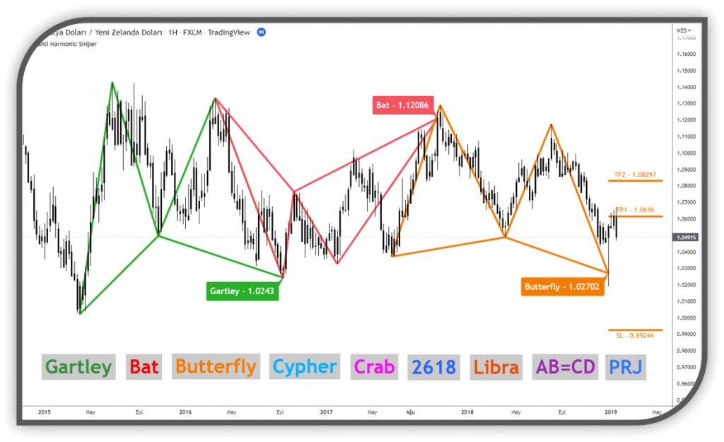 Tradingview Harmonic Indikatoru