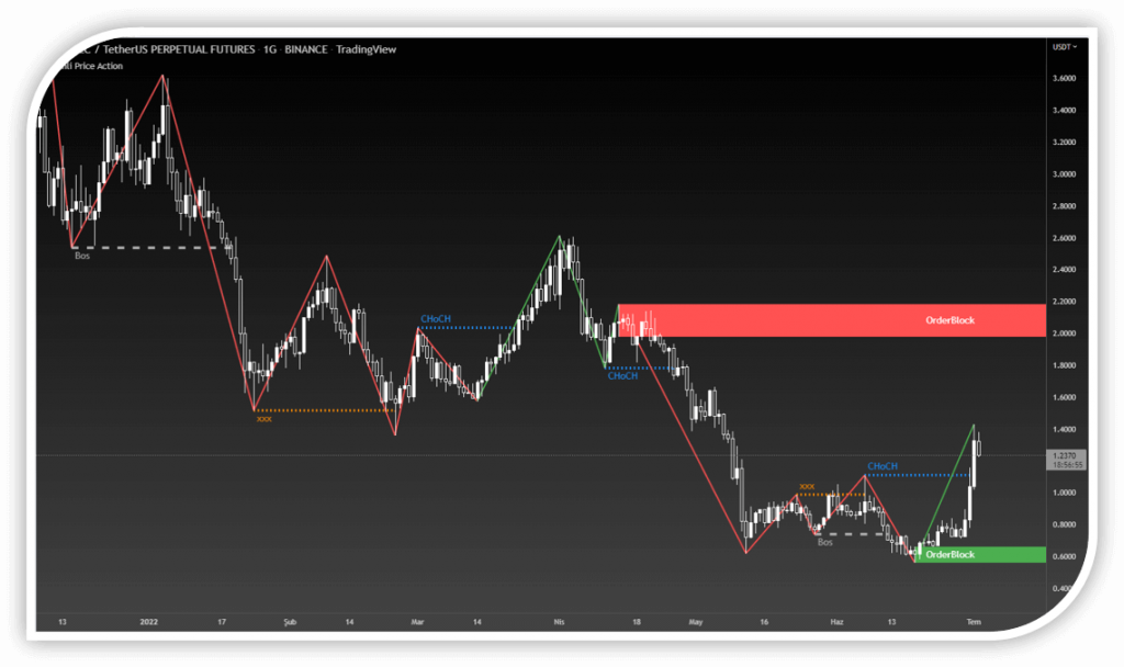 Tradingview-Price-Action-Indikatoru