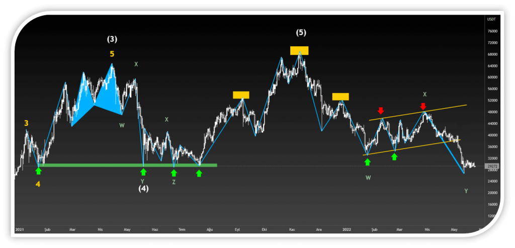 Zigzag Indikatoru Tradingview