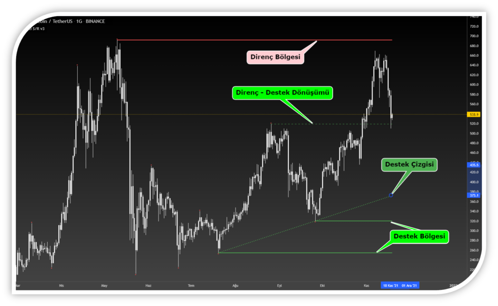 Tradingview Destek &Amp; Direnc Indikatoru